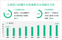 蛋白质测序增长趋势：预计到2032年全球市场规模将增至27.80亿美元