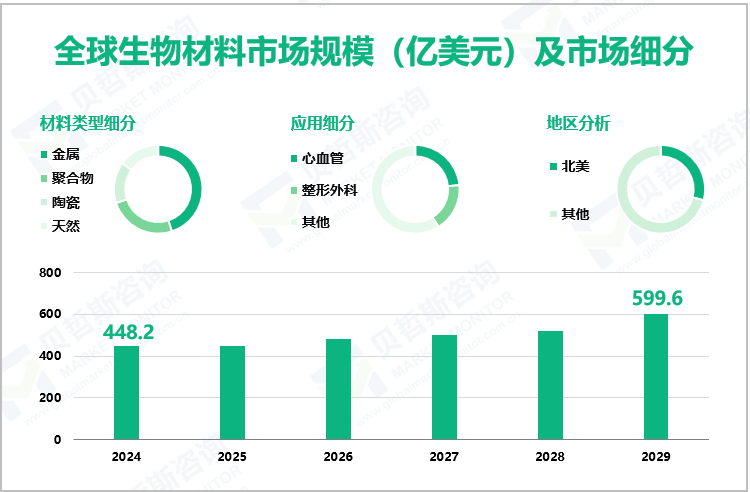 全球生物材料市场规模（亿美元）及市场细分