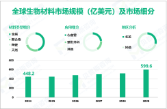 生物材料区域市场分析：北美占最大份额，达29%