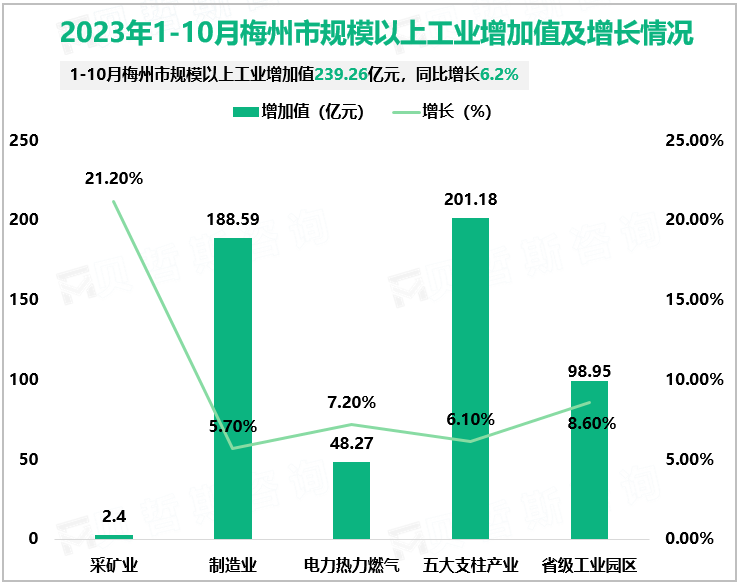 2023年1-10月梅州市规模以上工业增加值及增长情况