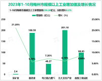 2023年1-10月梅州市规模以上工业增加值239.26亿元，同比增长6.2%