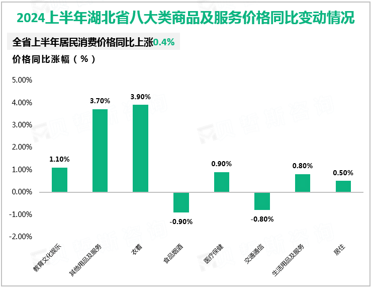2024上半年湖北省八大类商品及服务价格同比变动情况