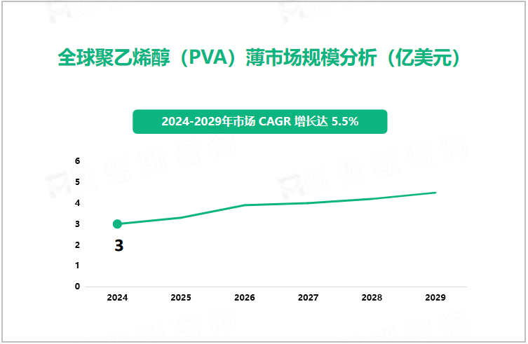 全球聚乙烯醇（PVA）薄市场规模分析（亿美元）