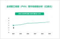 聚乙烯醇（PVA）薄膜市场现状：2024年全球市场规模达3亿美元

