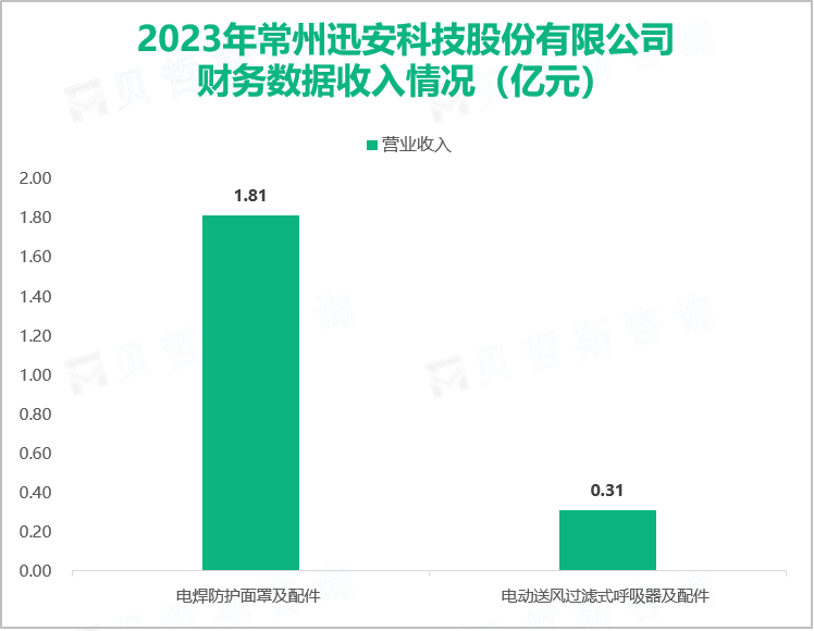 2023年常州迅安科技股份有限公司财务数据收入情况（亿元）