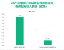 迅安科技推动个人智能防护装备产品与新场景、新技术的融合，其营收在2023年为2.11亿元

