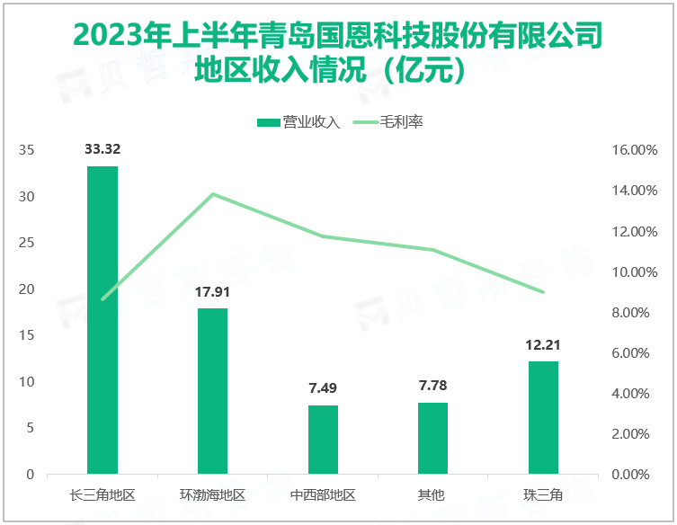 2023年上半年青岛国恩科技股份有限公司 地区收入情况（亿元）