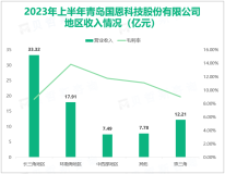 国恩股份推进在“医、健、食、美”领域的全面布局：2023上半年营收79.32亿元，同比增长29.37%

