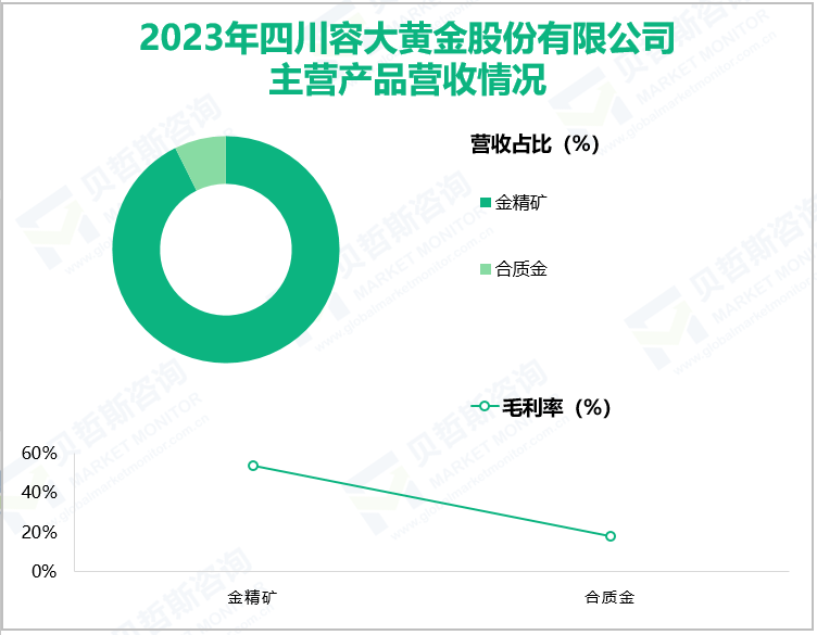 2023年四川容大黄金股份有限公司主营产品营收情况