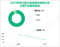 四川黄金专注于金矿资源开发及综合利用，其营收在2023年为6.28亿元