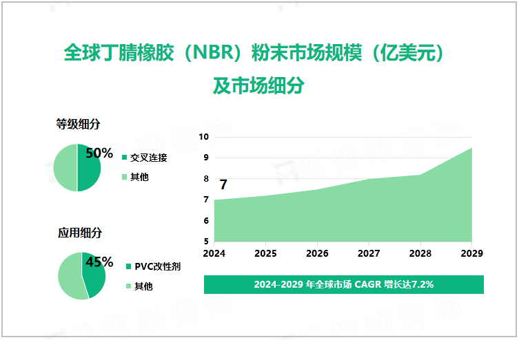 全球丁腈橡胶（NBR）粉末市场规模（亿美元）及市场细分