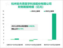 安杰思在消化内镜诊疗领域持续探索和创新，其营收在2023上半年达到2.06亿元

