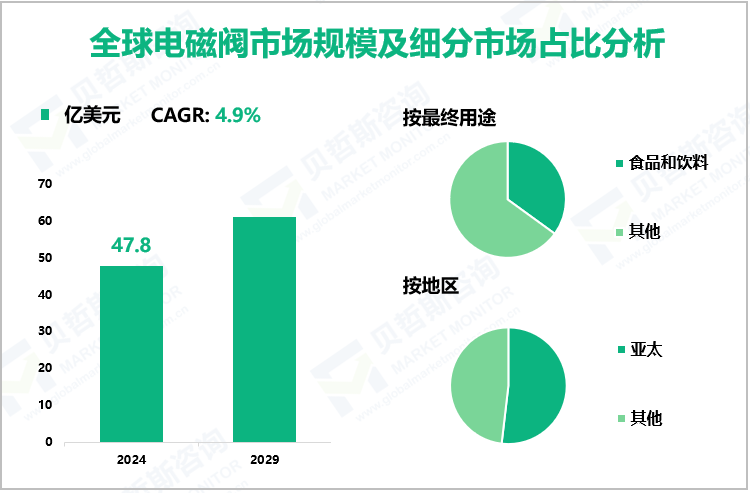 全球电磁阀市场规模及细分市场占比分析