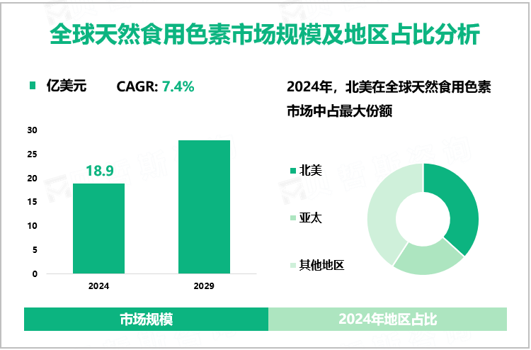 全球天然食用色素市场规模及地区占比分析