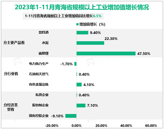 2023年1-11月青海省规模以上工业增加值增长情况