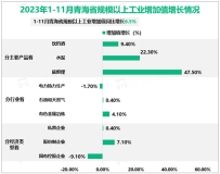 2023年1-11月青海省规模以上工业增加值同比增长6.5%