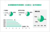 2024年醋酸钠行业竞争格局：亚太市场占比达55%

