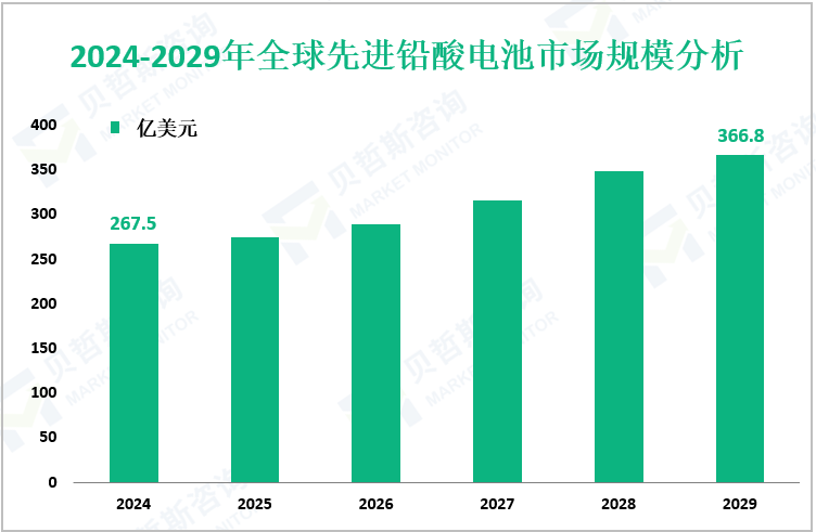 2024-2029年全球先进铅酸电池市场规模分析