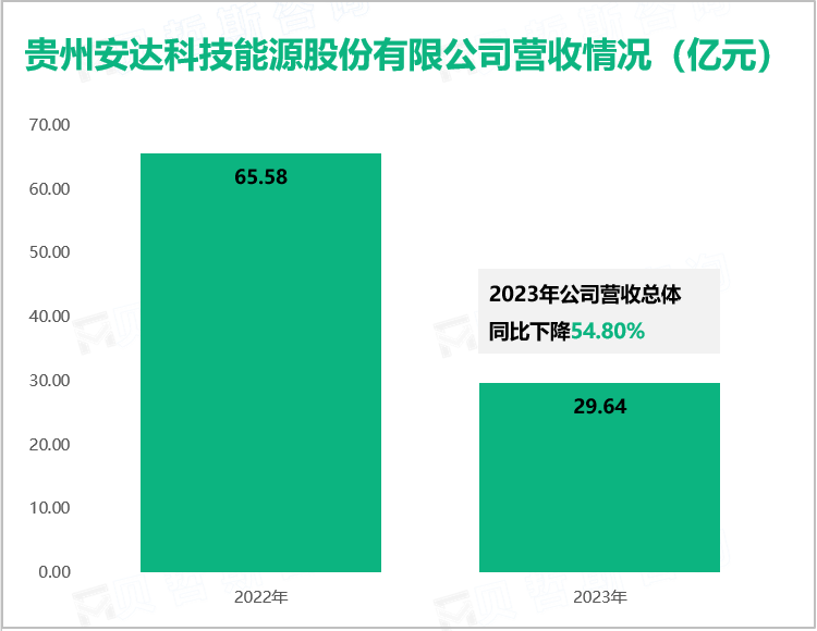 贵州安达科技能源股份有限公司营收情况（亿元）