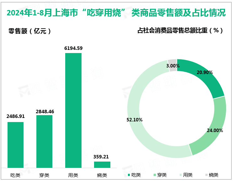 2024年1-8月上海市“吃穿用烧” 类商品零售额及占比情况