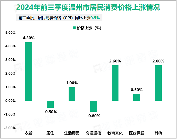 2024年前三季度温州市居民消费价格上涨情况