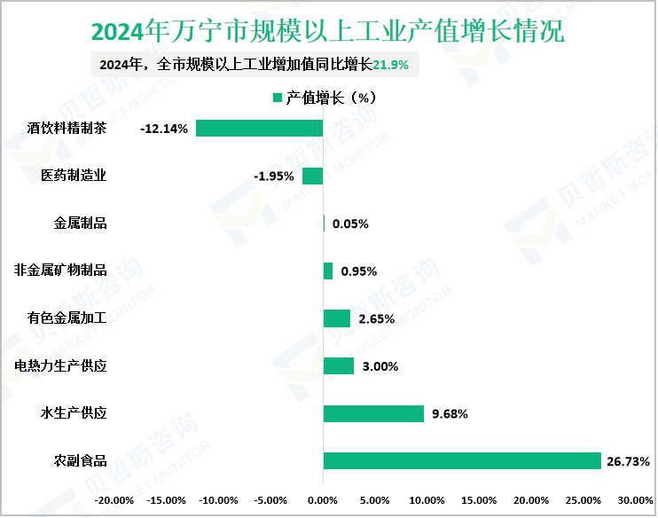 2024年万宁市规模以上工业产值增长情况