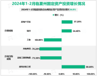 2024年1-2月临夏回族自治州固定资产投资同比增长34.8%