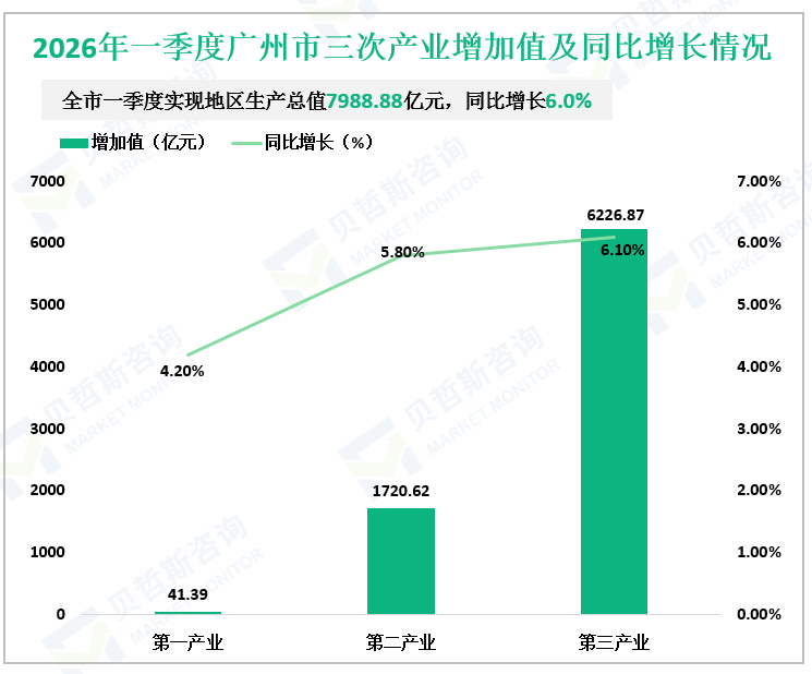 2026年一季度广州市三次产业增加值及同比增长情况