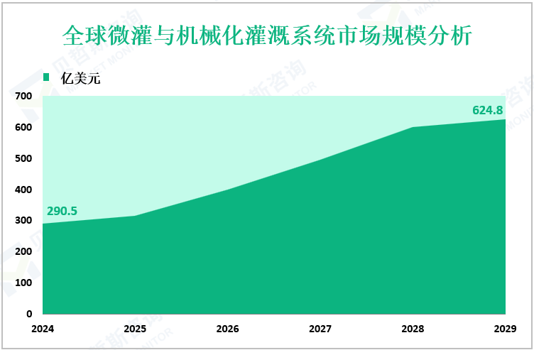 全球微灌与机械化灌溉系统市场规模分析