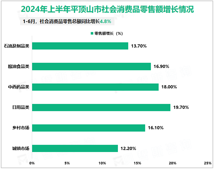 2024年上半年平顶山市社会消费品零售额增长情况