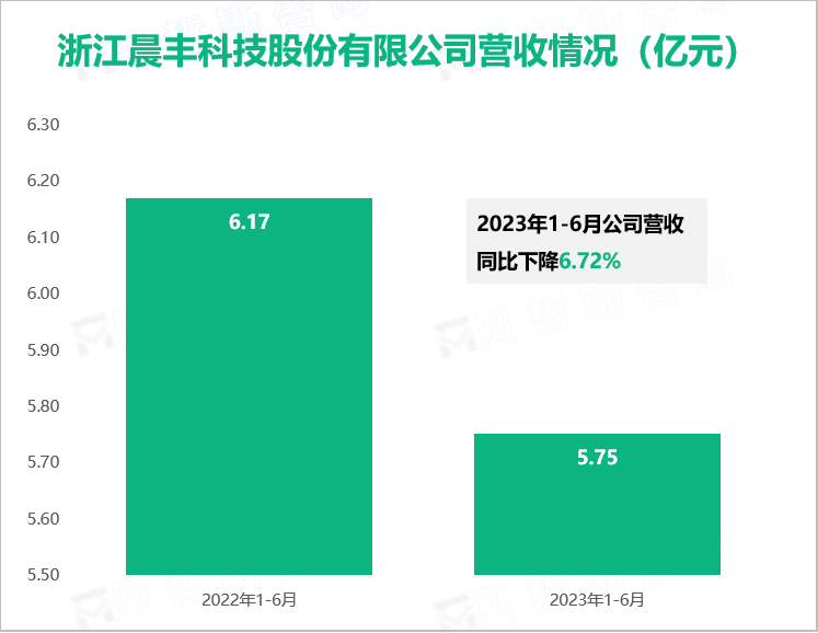 浙江晨丰科技股份有限公司营收情况（亿元）