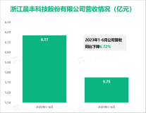 晨丰科技稳步推进生产制造的自动化、信息化、智能化升级，2023上半年营收为5.75亿元