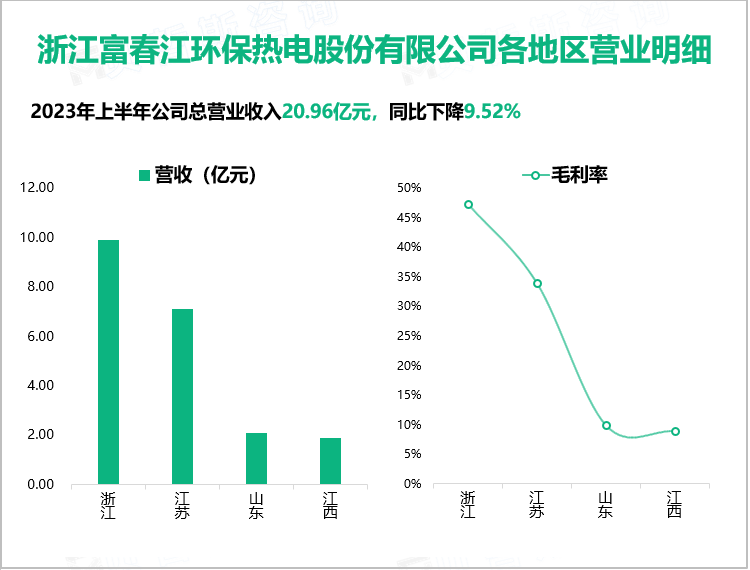 浙江富春江环保热电股份有限公司各地区营业明细