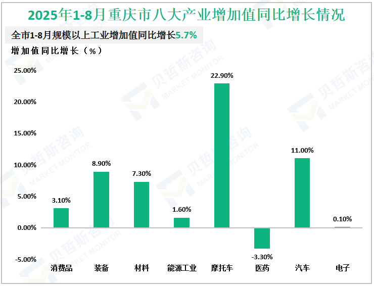 2025年1-8月重庆市八大产业增加值同比增长情况