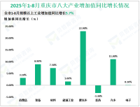2025年1-8月重庆市规模以上工业增加值同比增长5.7%