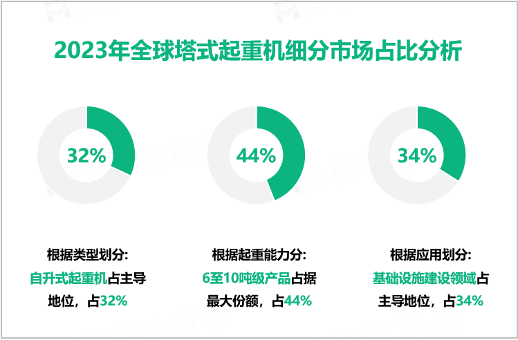 2023年全球塔式起重机细分市场占比分析