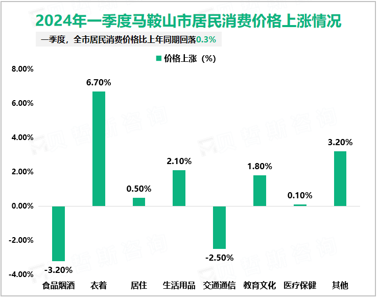 2024年一季度马鞍山市居民消费价格上涨情况