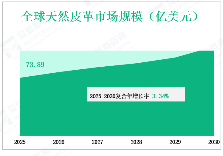 全球天然皮革市场规模（亿美元）