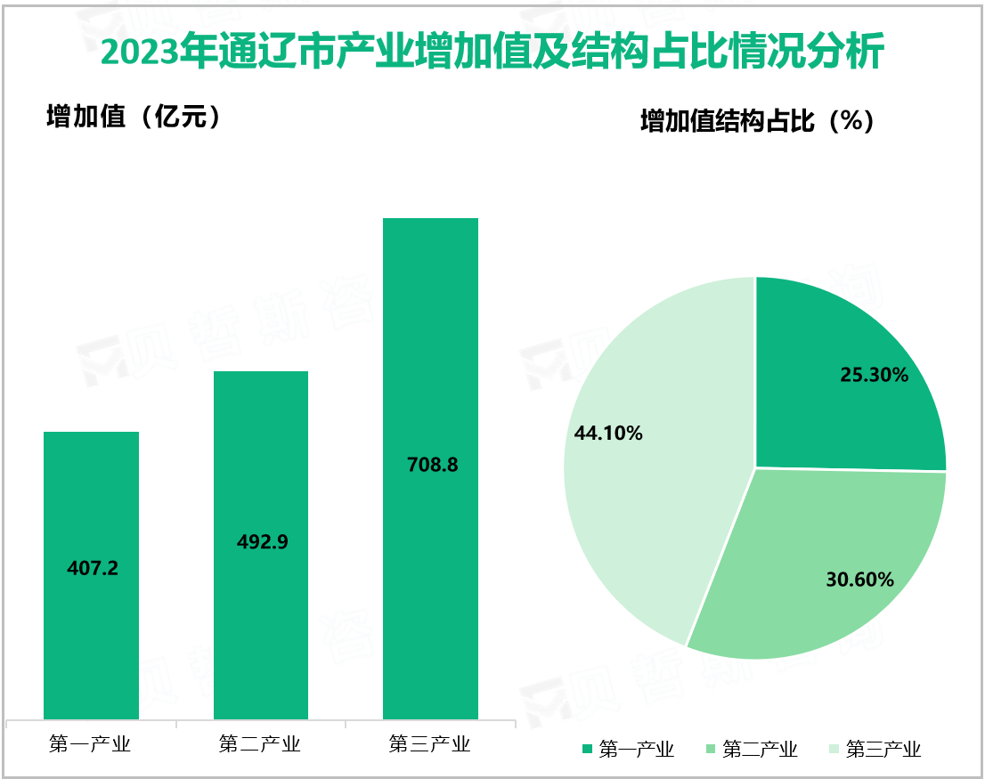 2023年通辽市产业增加值及结构占比情况分析