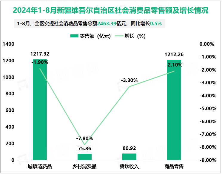 2024年1-8月新疆维吾尔自治区社会消费品零售额及增长情况