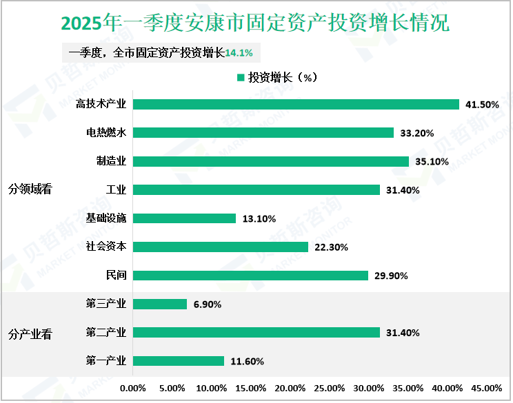 2025年一季度安康市固定资产投资增长情况