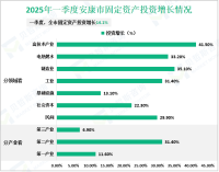 2025年一季度安康市固定资产投资增长14.1%