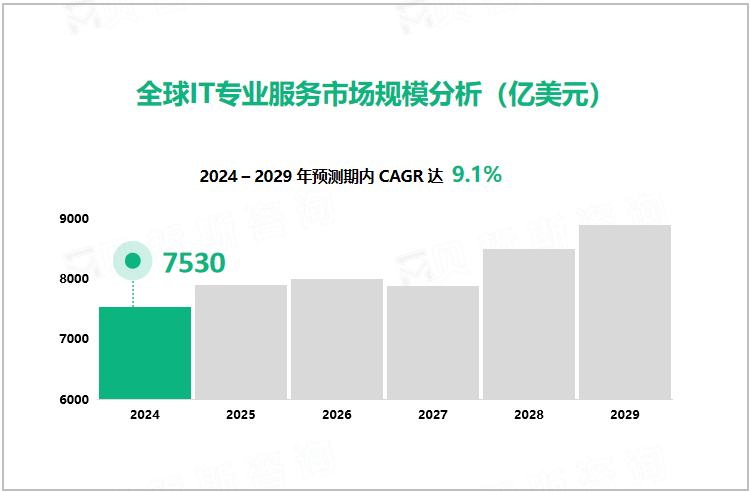 全球IT专业服务市场规模分析（亿美元） 