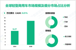 2024年全球轻型商用车市场规模为9.27万亿美元，亚太地区占65%