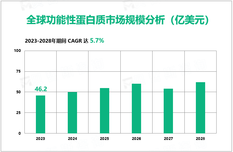 全球功能性蛋白质市场规模分析（亿美元）