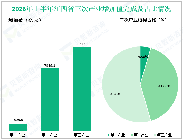 2026年上半年江西省三次产业增加值完成及占比情况