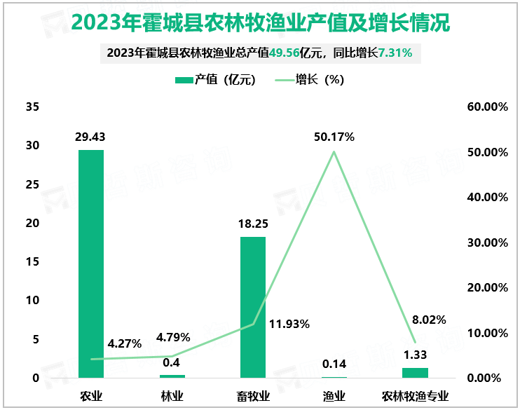 2023年霍城县农林牧渔业产值及增长情况