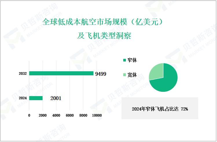 全球低成本航空市场规模（亿美元）及飞机类型洞察