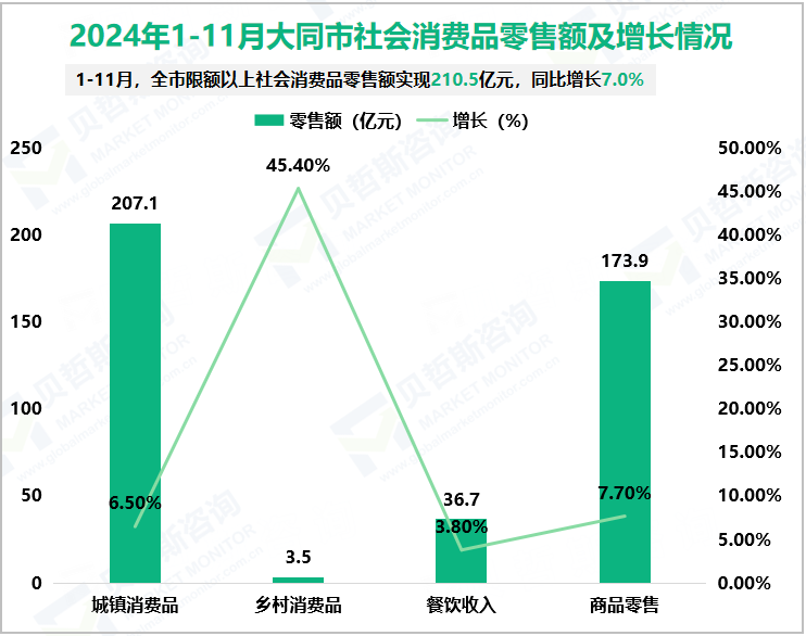 2024年1-11月大同市社会消费品零售额及增长情况