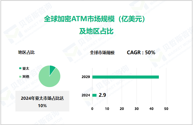 全球加密ATM市场规模（亿美元）及地区占比